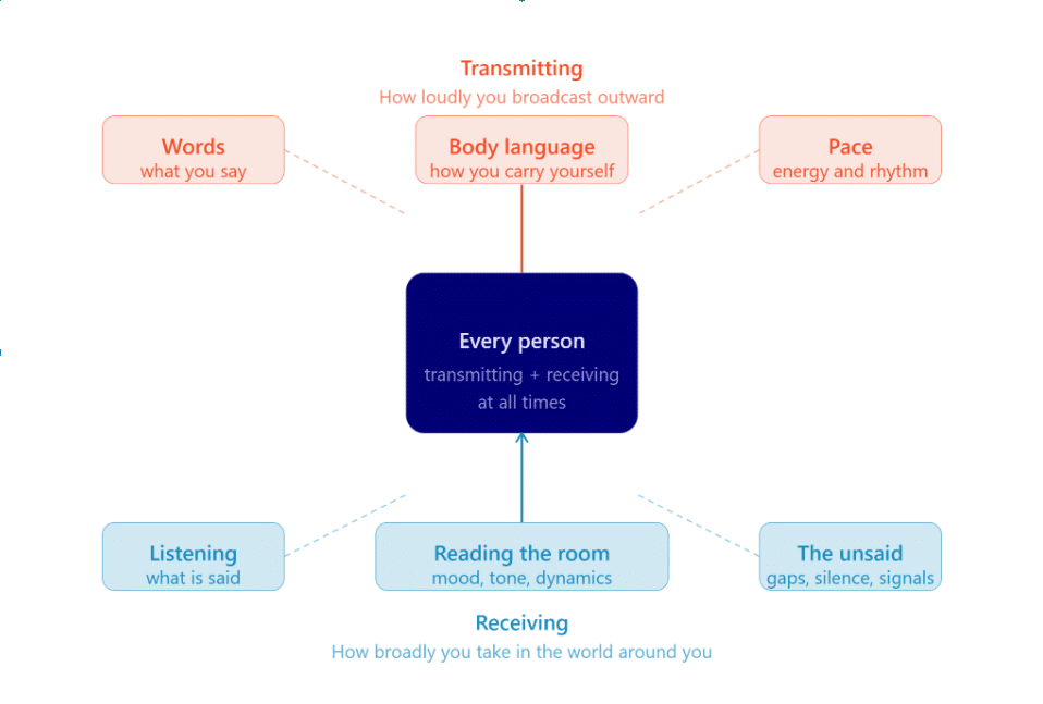Operating Styles diagram